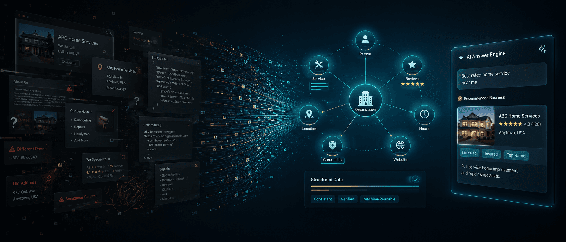 A business's scattered, ambiguous website signals resolving into a clean entity graph — Organization, Person, Service, Reviews, Location, Credentials, Hours, and Website nodes connected into one verified, machine-readable identity an AI answer engine can confidently recommend